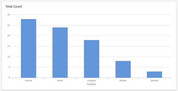 Minitab Engage-Grafik sortiert