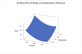 Response Surface
