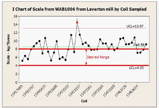 Le diagramme de WAB1006 représentant la calamine de l'usine de Laverton par bobine échantillonnée montre que 62 % des échantillons testés présentaient des niveaux de calamine inacceptablement élevés.
