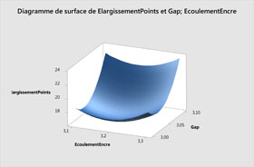 Surface de réponse