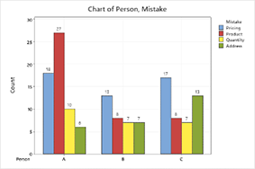 Graphique de la personne, erreur