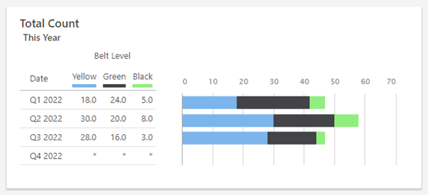 Palette de couleurs Minitab Engage dans le récapitulatif Tableau de bord