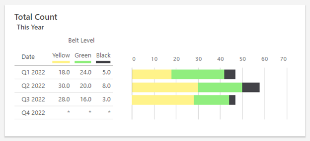 Palette de couleurs personnalisées Minitab Engage dans le récapitulatif Tableau de bord