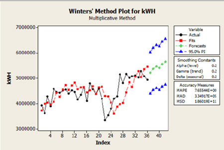 Winters法プロット、kWH