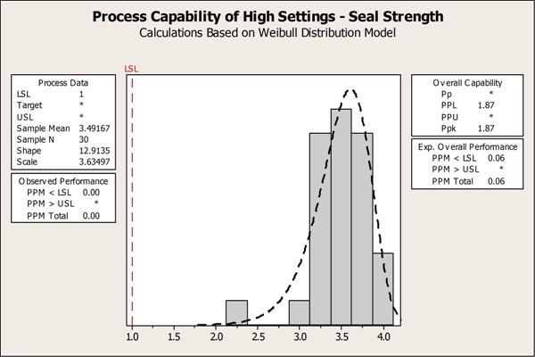 名为“高设置 - 密封强度的过程能力”的图表显示建议的温度设置将使他们能够实现最终生产目标。